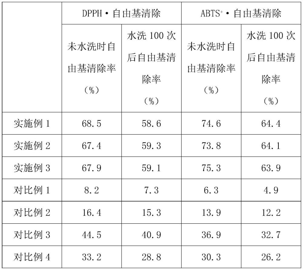 一種含抗氧化活性成分的粘膠大生物纖維及其制備方法與流程