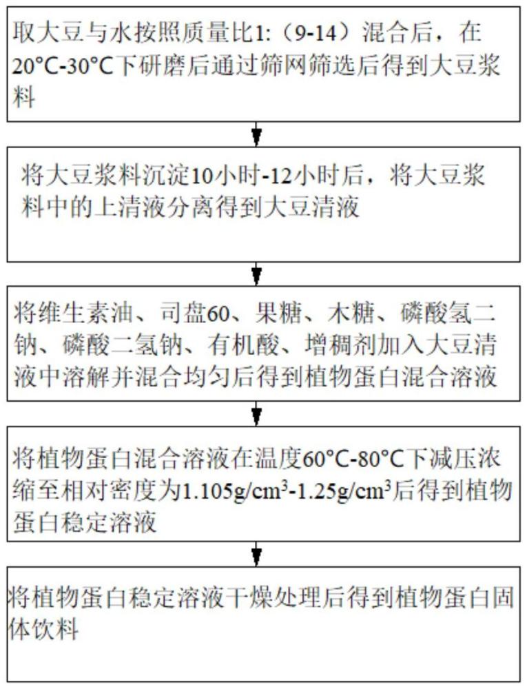 植物蛋白固體飲料的制備方法與流程