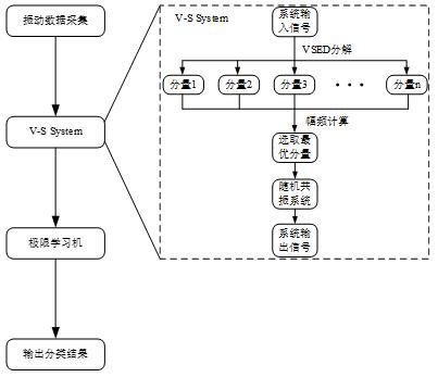 一種基于可變尺度能量分解與SR的滾動(dòng)軸承故障分類(lèi)方法