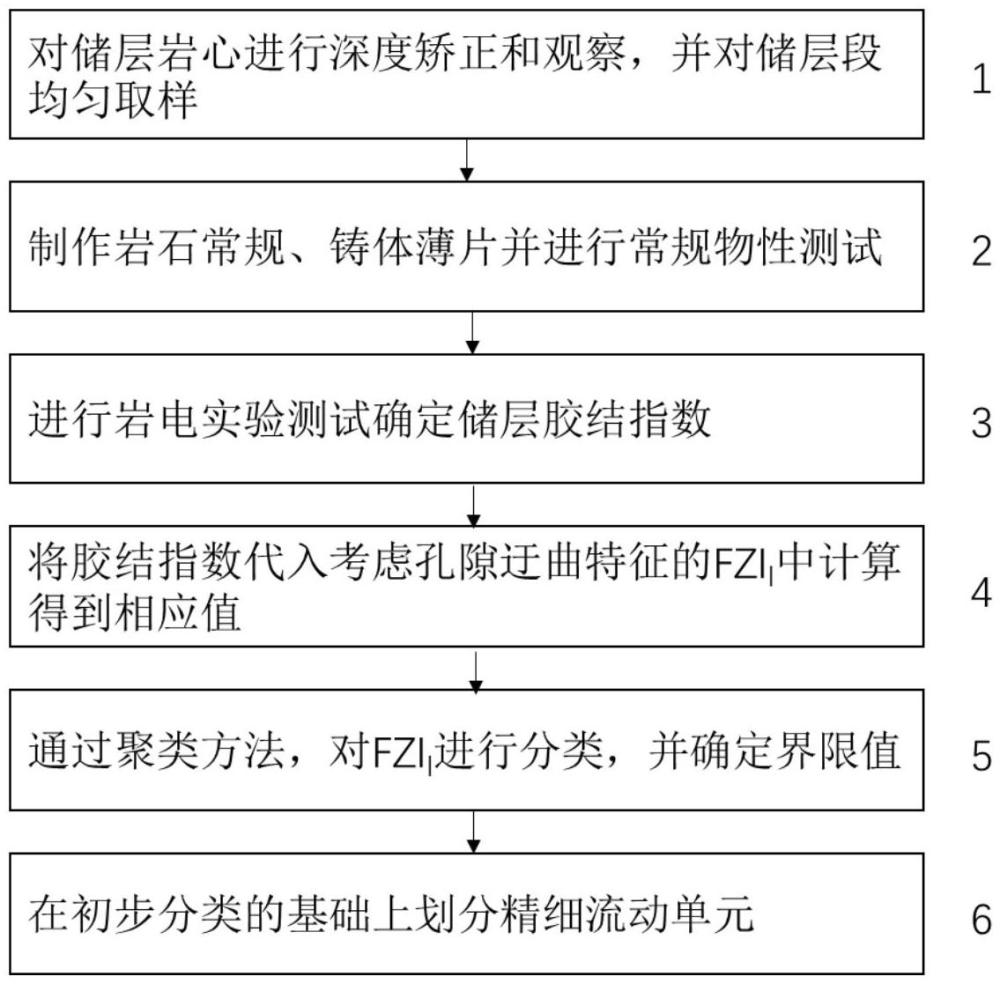 一種考慮儲層孔隙網(wǎng)絡(luò)迂曲特征的流動單元劃分方法