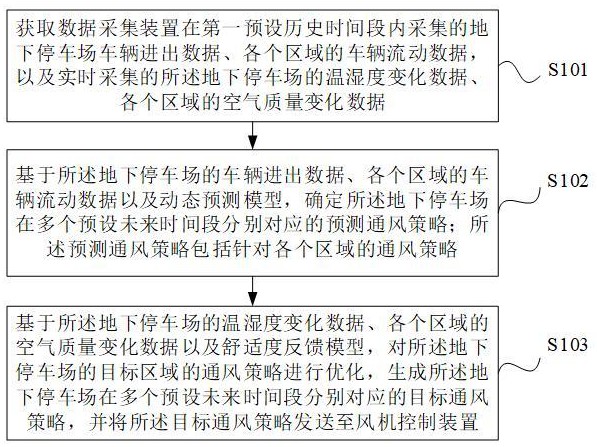 一種地下停車(chē)場(chǎng)風(fēng)機(jī)預(yù)測(cè)控制方法、系統(tǒng)及存儲(chǔ)介質(zhì)與流程