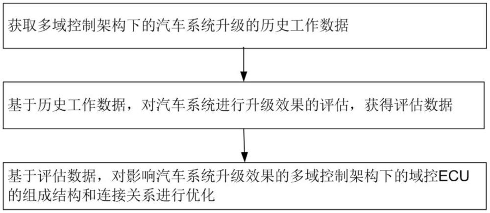 一种多域控制架构下的汽车系统升级优化方法与流程