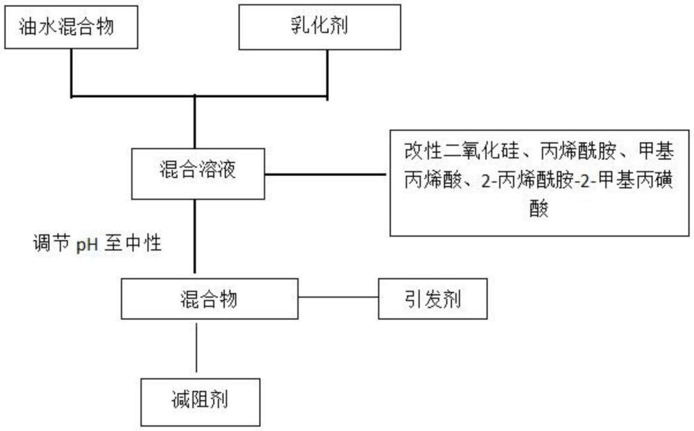 一種滑溜水壓裂液及其制備方法和應(yīng)用與流程