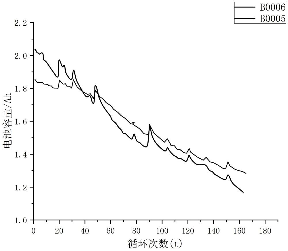 一種基于數(shù)據(jù)驅(qū)動(dòng)的鋰離子電池RUL預(yù)測(cè)方法及裝置、存儲(chǔ)介質(zhì)