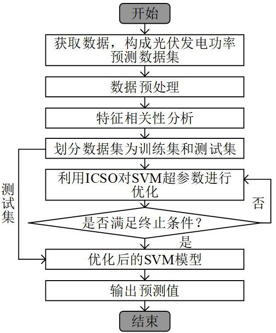 一種基于ICSO-SVM模型的光伏發(fā)電功率預測方法與流程