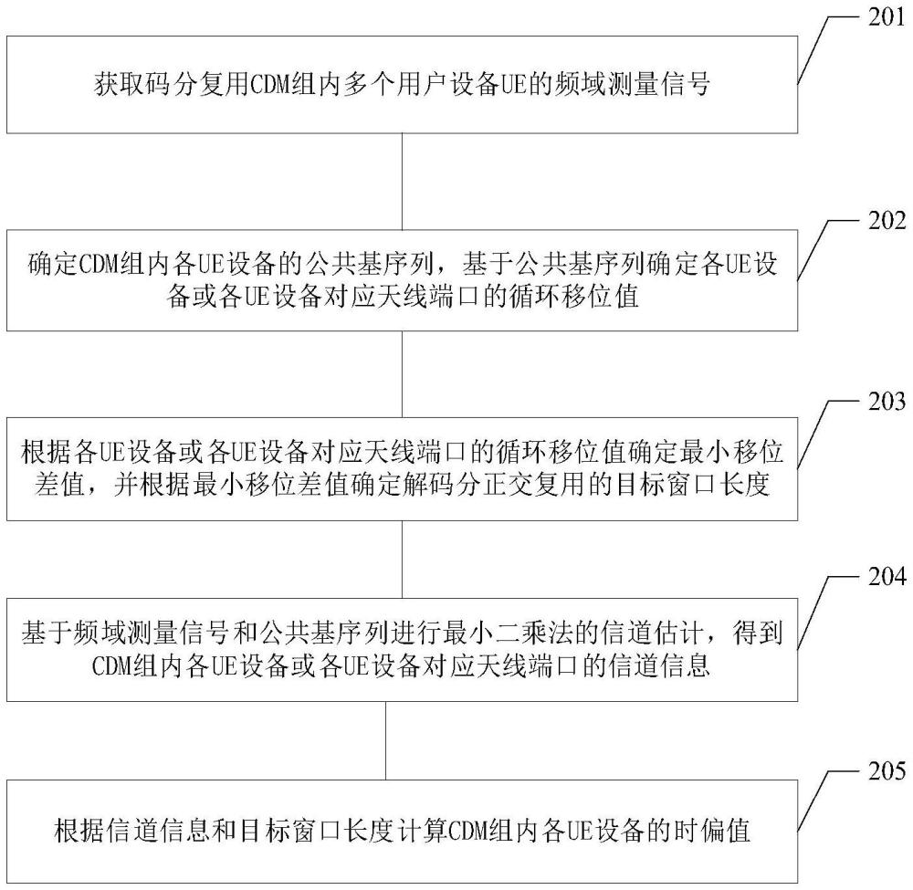 時偏估計方法及時偏補償方法、裝置、設(shè)備及存儲介質(zhì)與流程