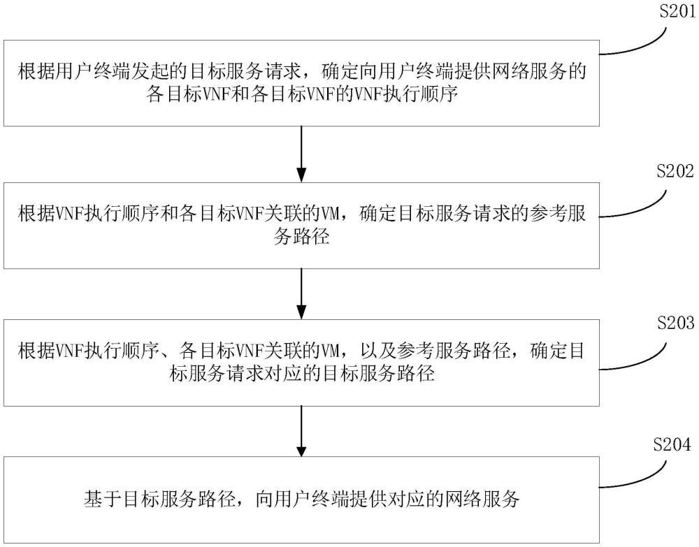 網(wǎng)絡(luò)服務(wù)方法、裝置、計(jì)算機(jī)設(shè)備和存儲介質(zhì)與流程