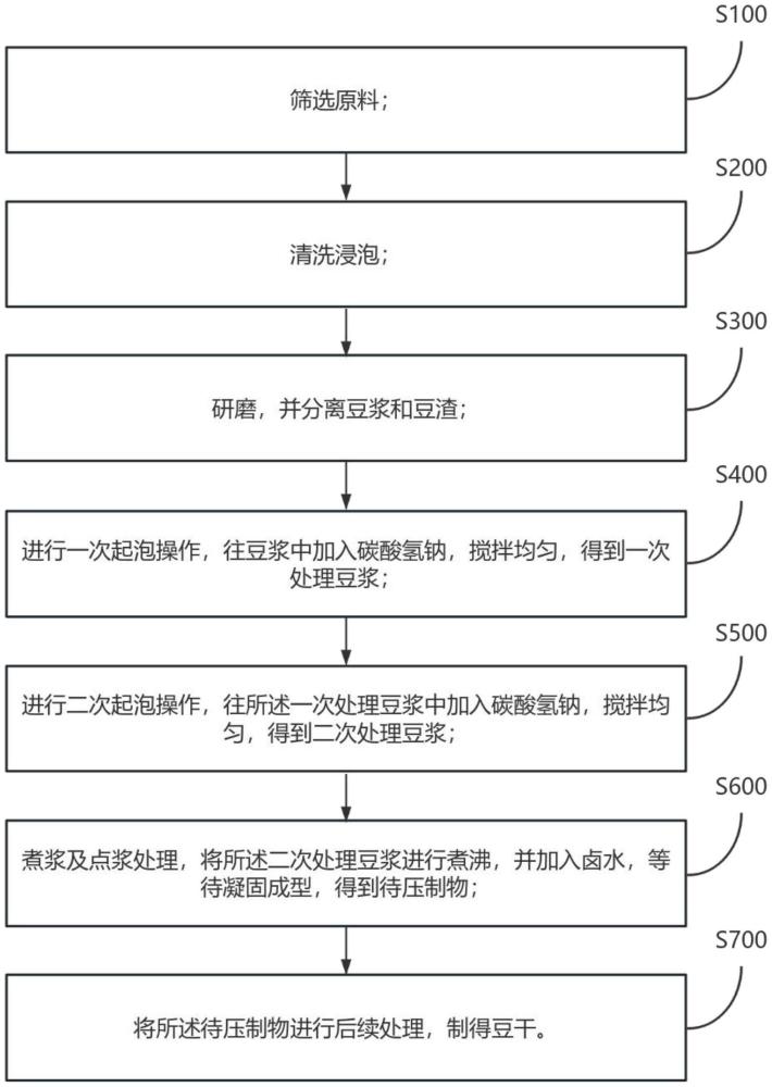 一種快速起泡的豆干加工工藝的制作方法