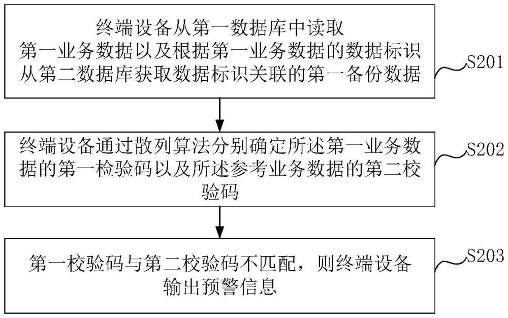 數(shù)據(jù)安全檢測(cè)方法、裝置、終端設(shè)備及可讀存儲(chǔ)介質(zhì)與流程