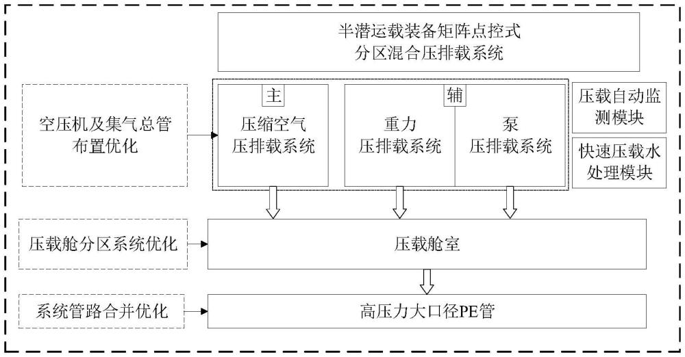 一種半潛運載裝備矩陣點控式分區(qū)混合壓排載系統(tǒng)