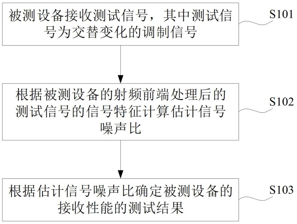 射頻接收性能的自動(dòng)測(cè)試方法、系統(tǒng)、裝置、設(shè)備及介質(zhì)與流程