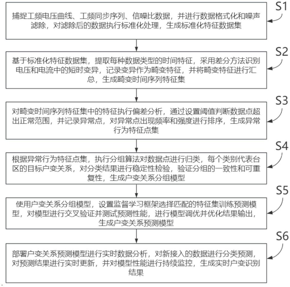 基于多源數(shù)據(jù)融合的在線戶變關(guān)系識(shí)別方法及系統(tǒng)與流程