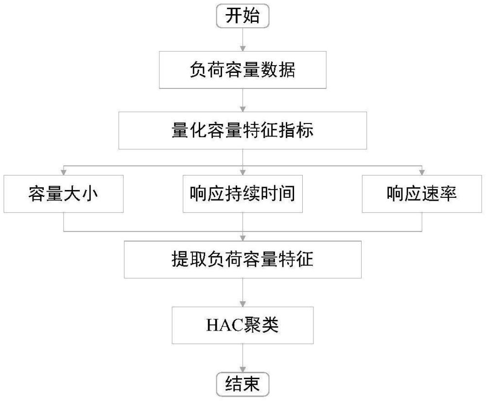 一種基于HAC+CRITIC的需求響應(yīng)特征聚類補(bǔ)償機(jī)制設(shè)計(jì)方法與流程