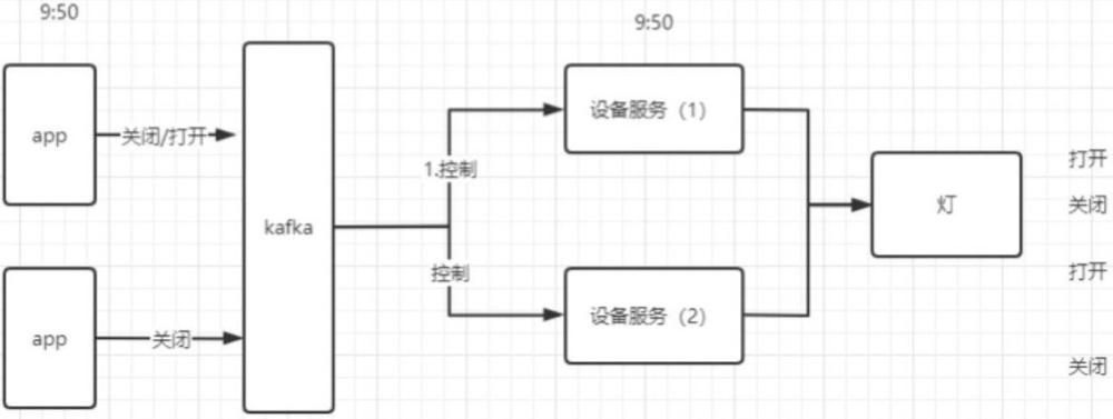 一種分布式架構下的消息順序控制方法與流程