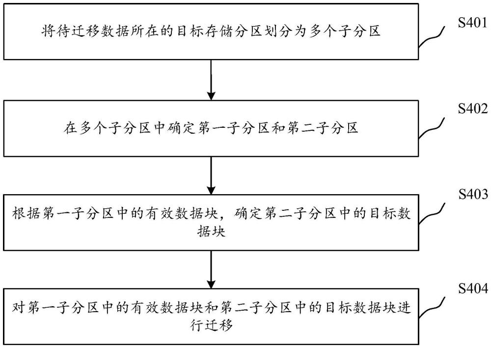 數(shù)據(jù)遷移方法、裝置及設備與流程