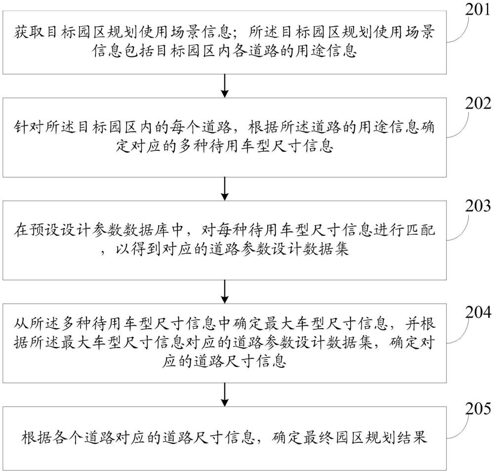 一種物流園區(qū)道路規(guī)劃方法及設(shè)備與流程