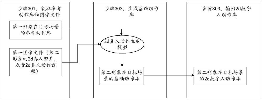 2d數(shù)字人動作庫的生成方法、裝置、集群和存儲介質(zhì)與流程