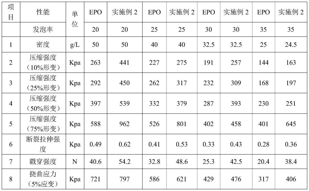 一種高改聚苯乙烯共混發(fā)泡材料及其制備方法及應用與流程