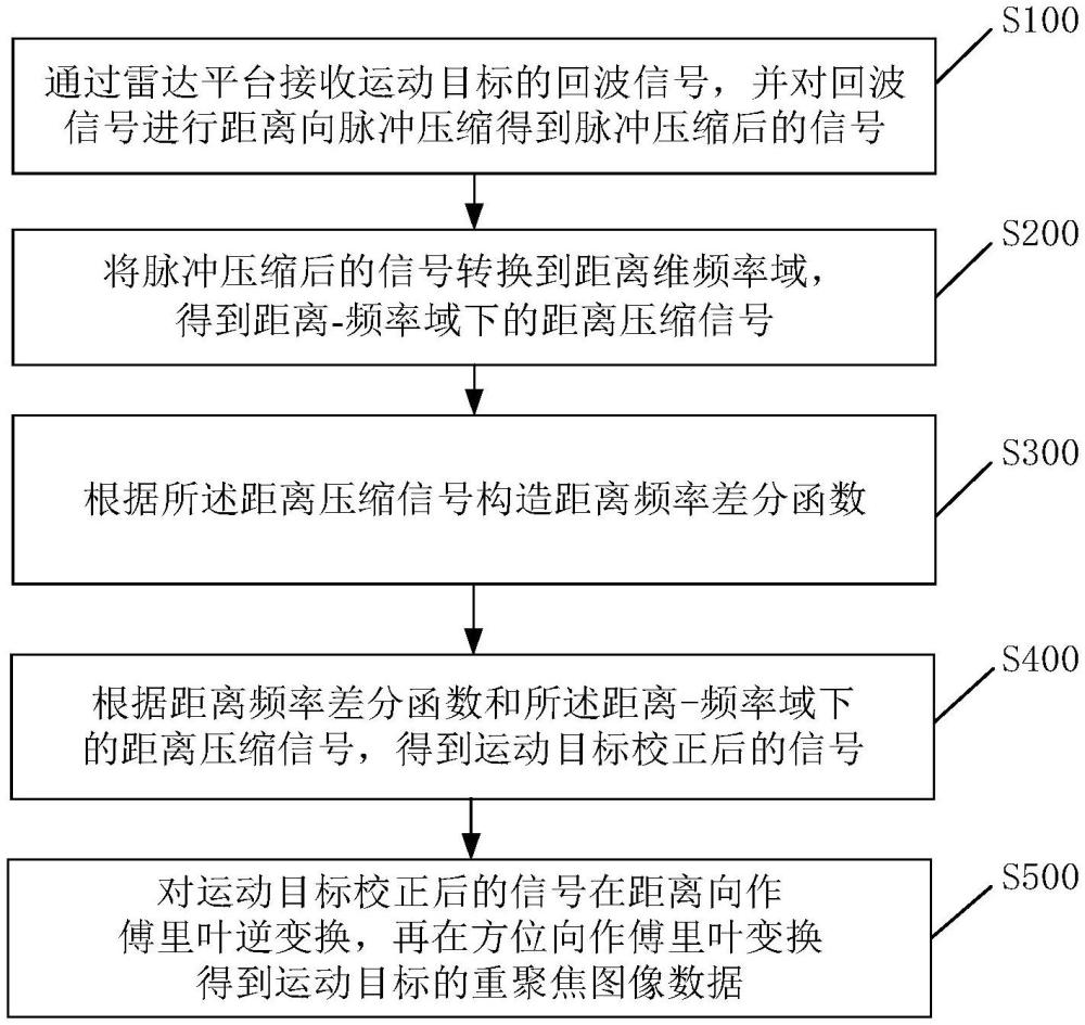 一種無需參數(shù)搜索的地面運(yùn)動(dòng)目標(biāo)重聚焦方法