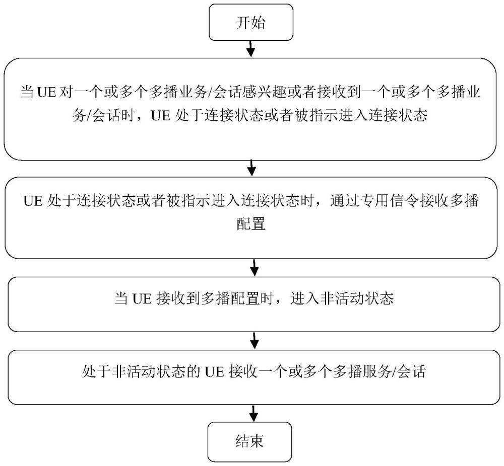 用于多播/廣播服務(wù)的無(wú)線通信方法和裝置與流程