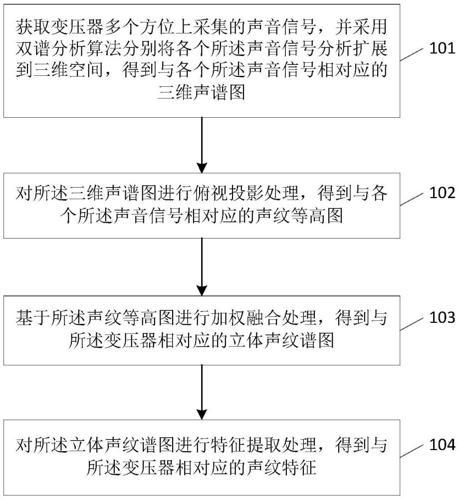 一種提取變壓器聲紋特征的方法及裝置、存儲介質、設備與流程