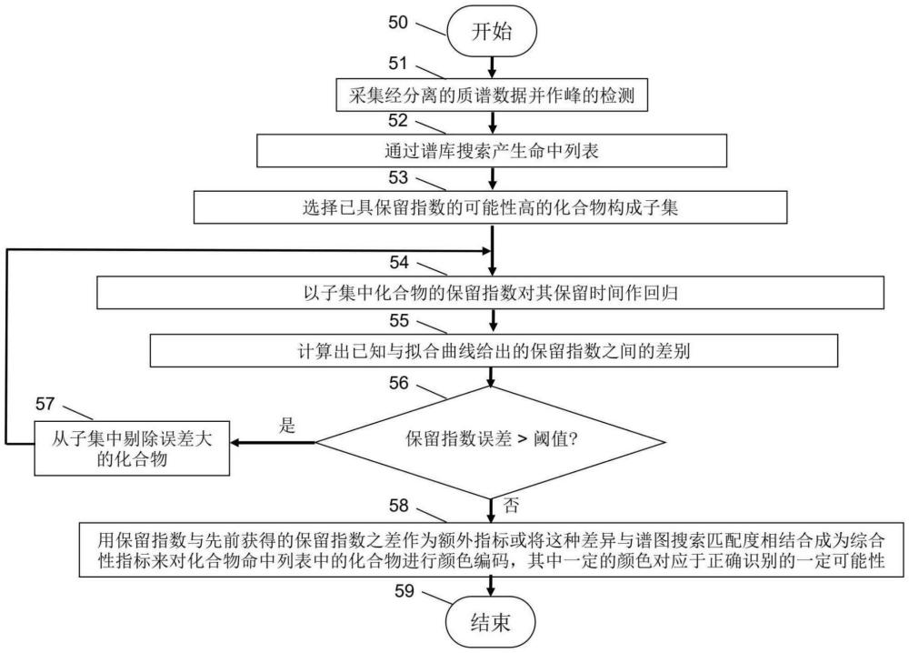 直接且自動色譜-質(zhì)譜分析的制作方法