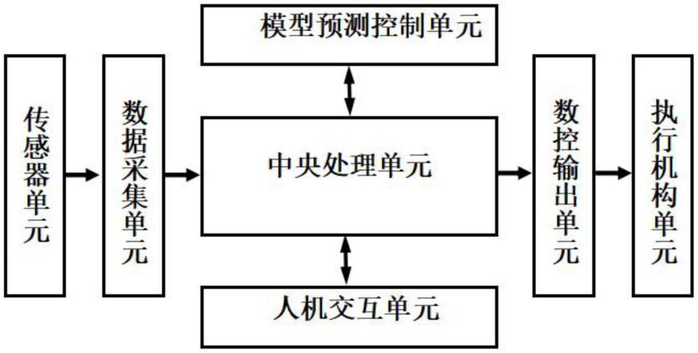 一種直流礦熱爐先進控制系統(tǒng)的制作方法