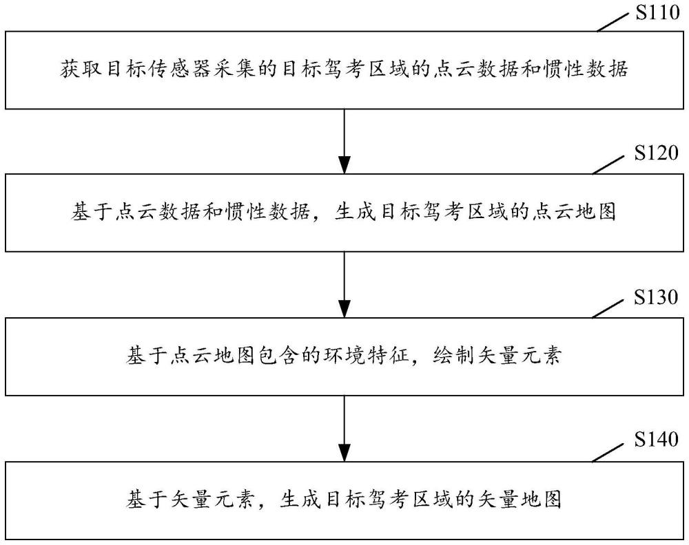 基于駕考科目的矢量地圖構(gòu)建方法及裝置、電子設(shè)備與流程