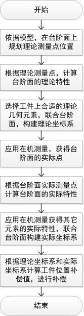 基于臺階面測量的工件位置補償方法與流程