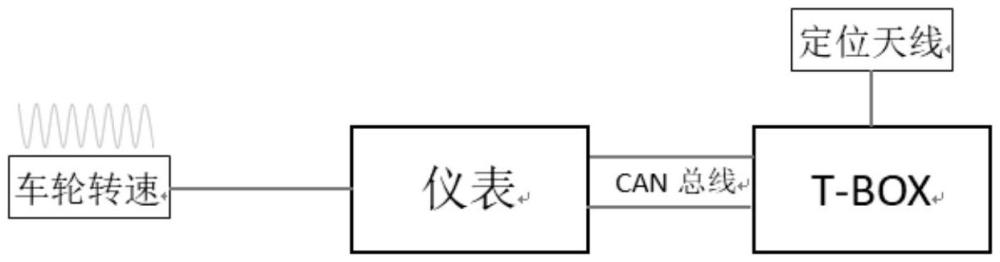 整車儀表車速參數(shù)自動(dòng)標(biāo)定方法與流程