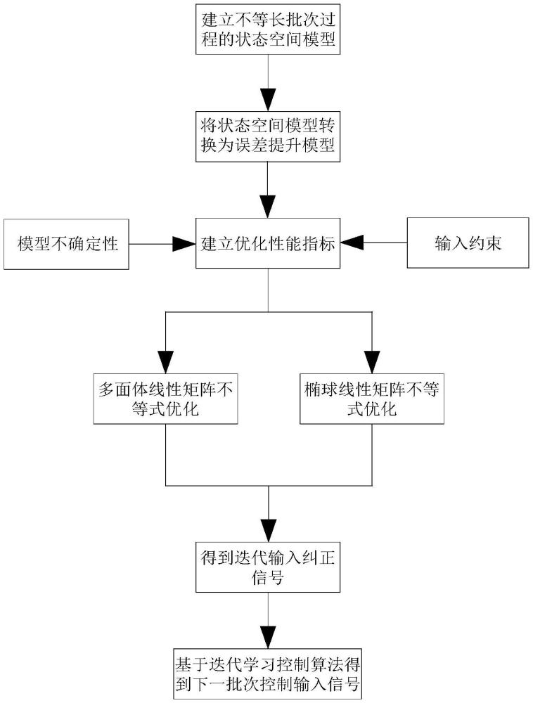 一種不等長受限批次過程的魯棒優(yōu)化迭代學(xué)習(xí)控制方法