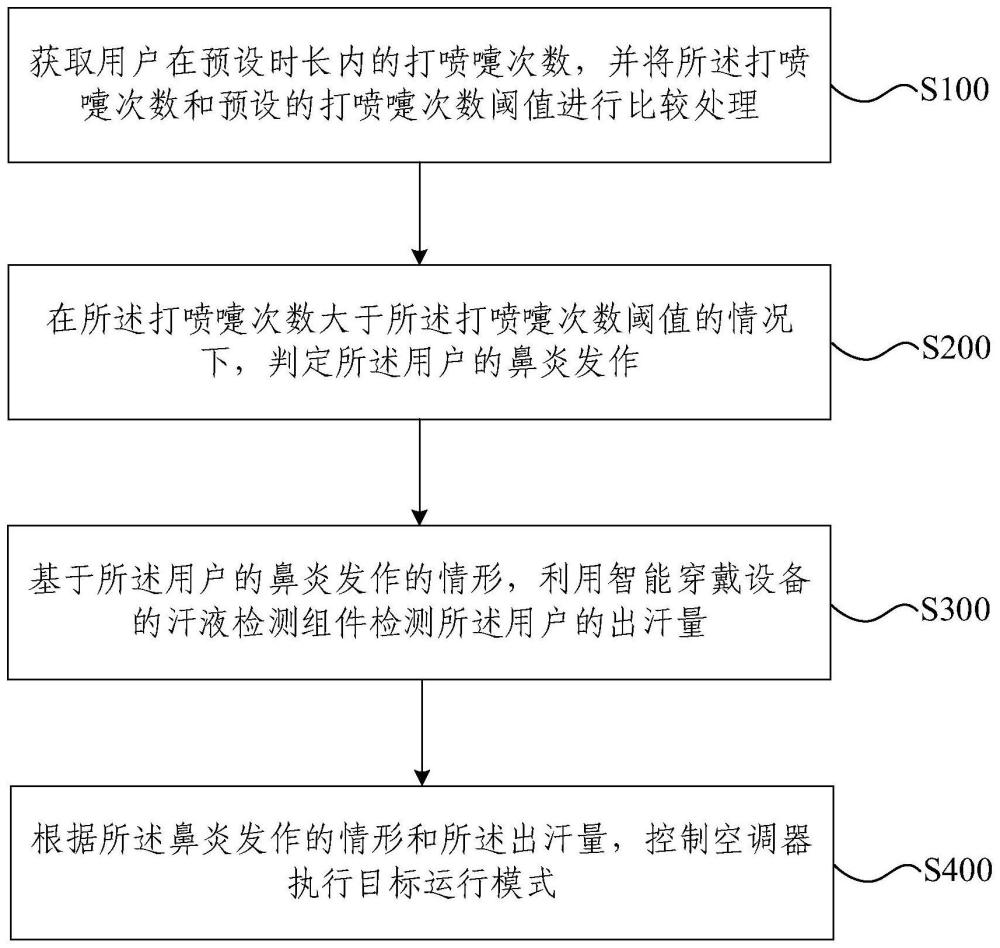 基于鼻炎發(fā)作的空調(diào)器控制方法、裝置、設備及空調(diào)器與流程