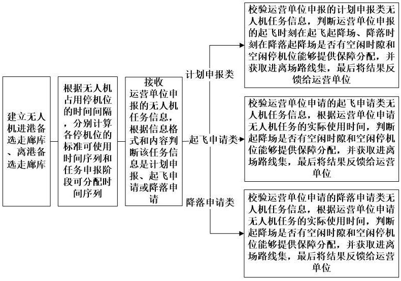 無人機(jī)起降場(chǎng)的進(jìn)離場(chǎng)路線和時(shí)隙分配方法與流程