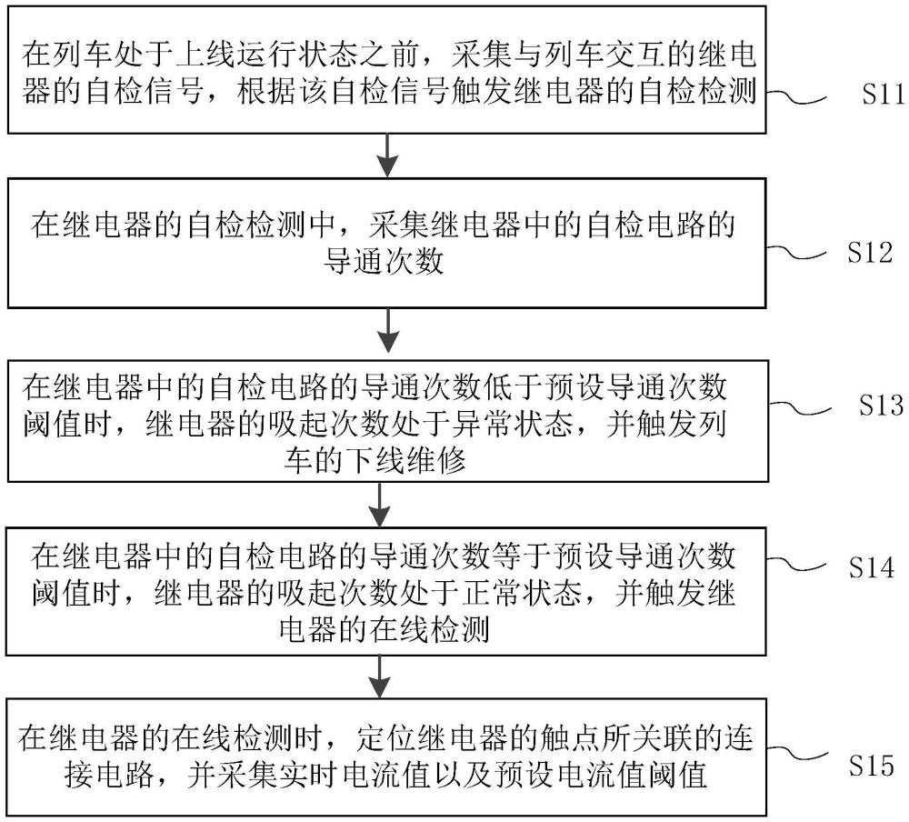 與列車交互的繼電器的故障檢測(cè)方法以及系統(tǒng)與流程