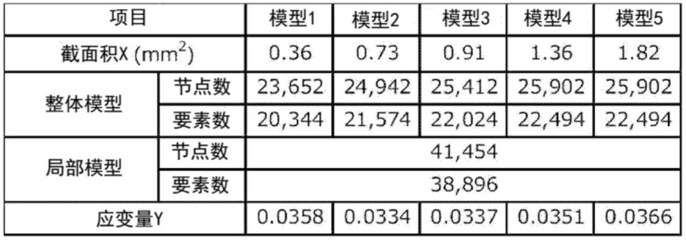 模擬方法、半導(dǎo)體裝置的制造方法及半導(dǎo)體裝置與流程