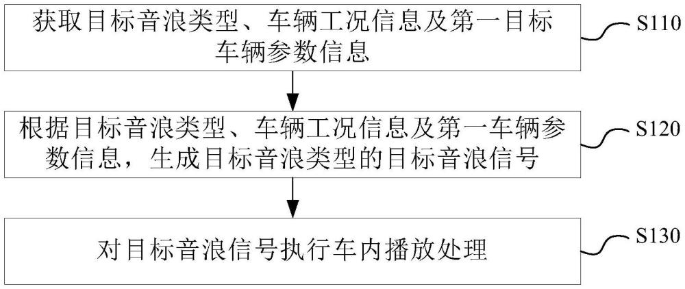 車內(nèi)聲浪生成方法、控制器、系統(tǒng)、車輛及介質(zhì)與流程