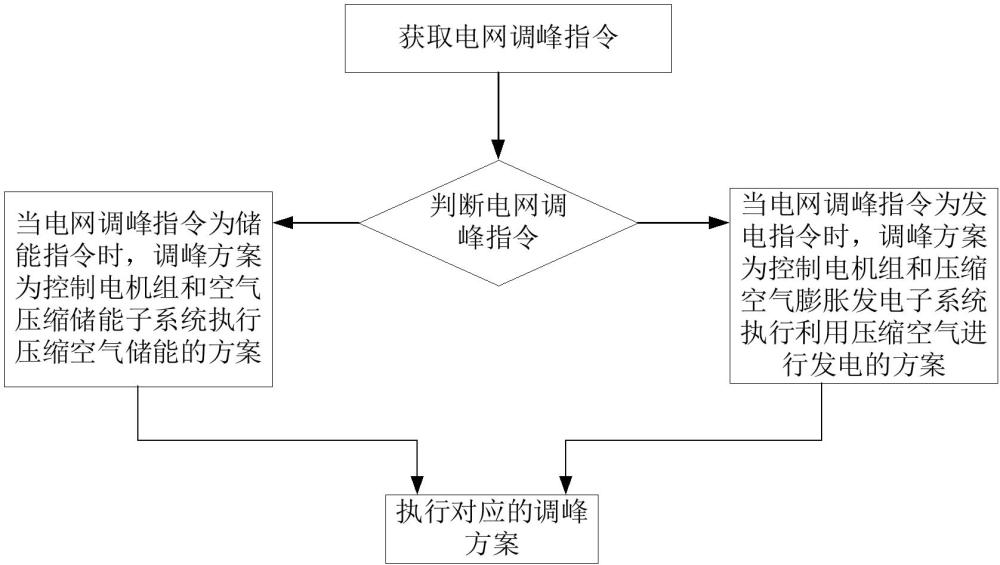 用于壓縮空氣儲能系統(tǒng)的電機分時合用的方法及系統(tǒng)與流程