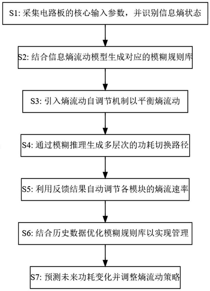 一種基于模糊邏輯的電路板低功耗睡眠模式切換方法與流程