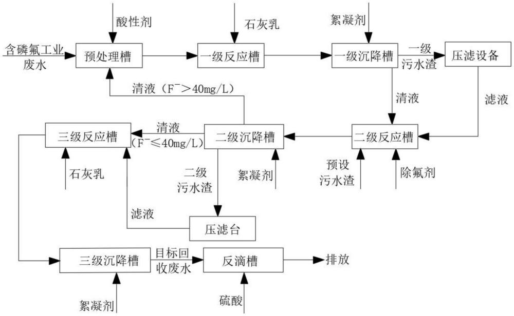 一種含磷氟工業(yè)廢水的分離回收處理方法與流程