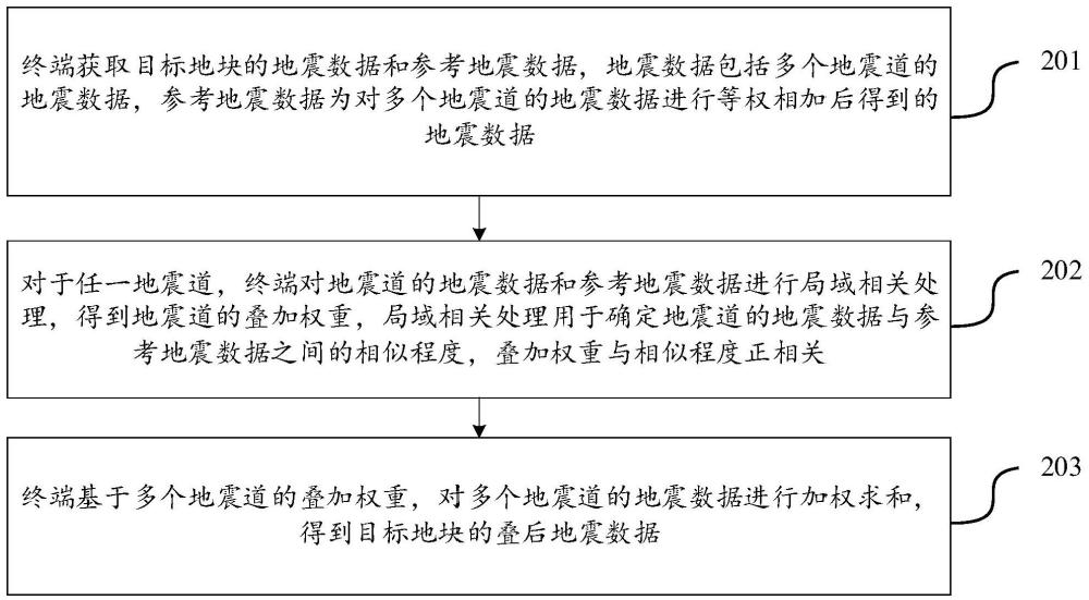 地震數(shù)據(jù)處理方法、裝置、計(jì)算機(jī)設(shè)備及存儲(chǔ)介質(zhì)與流程