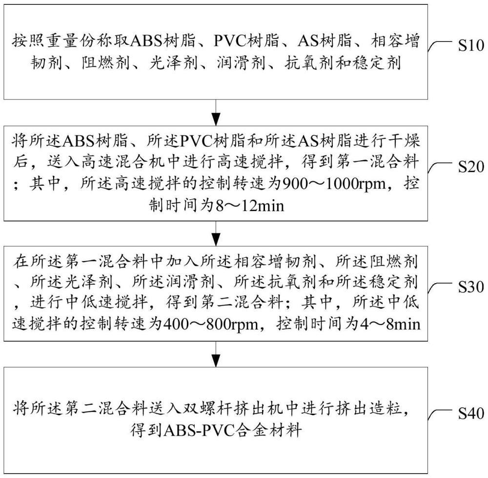 ABS-PVC合金材料及其制備方法與流程