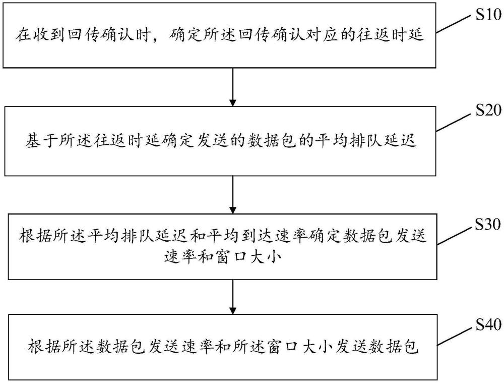 衛(wèi)星互聯(lián)網(wǎng)的數(shù)據(jù)傳輸方法、裝置、設(shè)備、存儲介質(zhì)及產(chǎn)品與流程