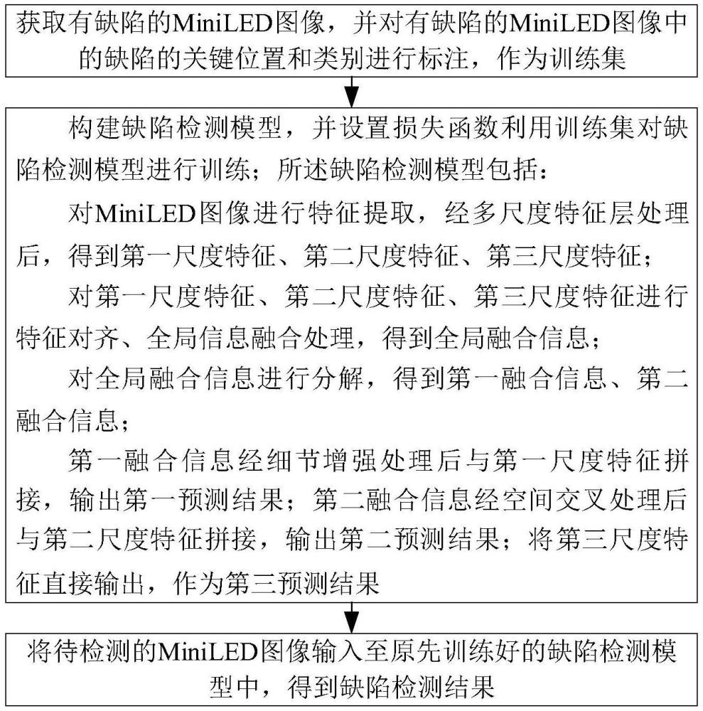 一種MiniLED缺陷檢測方法、電子設備、介質(zhì)