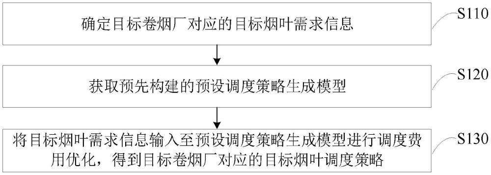 煙葉調(diào)度策略確定方法、裝置、電子設(shè)備及存儲(chǔ)介質(zhì)與流程