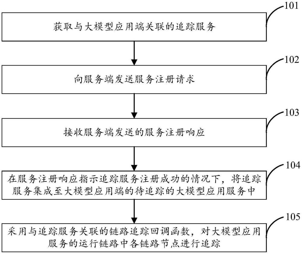 大模型應(yīng)用服務(wù)運(yùn)行追蹤方法和裝置與流程