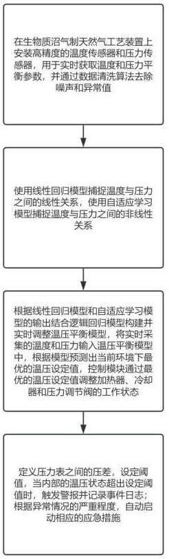 一種基于溫壓平衡的沼氣制天然氣的SCADA控制方法及系統(tǒng)與流程