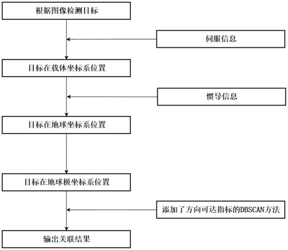 掃描成像的弱小目標(biāo)關(guān)聯(lián)方法、設(shè)備及系統(tǒng)