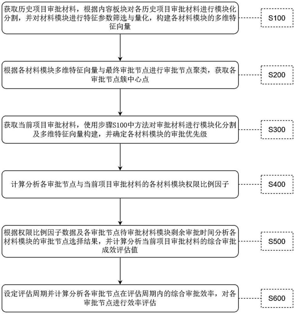 一種基于歷史審批數(shù)據(jù)的項(xiàng)目成效預(yù)估系統(tǒng)及方法與流程