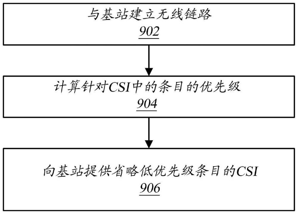 針對(duì)相干聯(lián)合發(fā)送多發(fā)送接收點(diǎn)操作的上行鏈路控制信息省略的制作方法