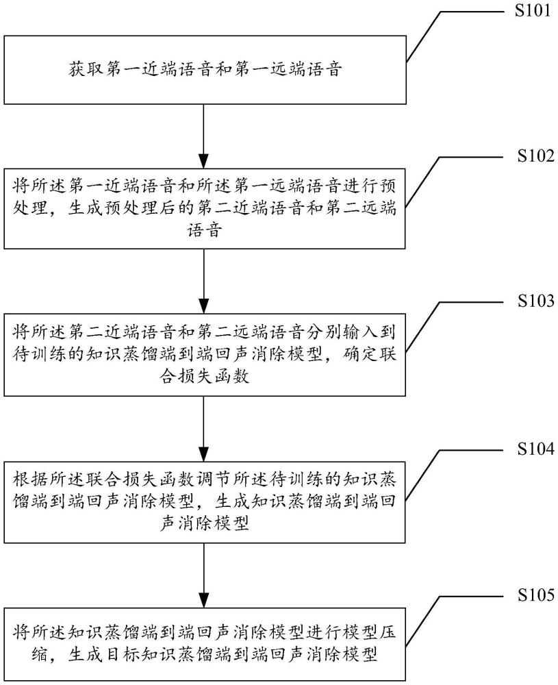 一種回聲消除的方法和裝置與流程